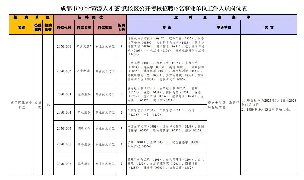 成都事业单位招聘 2026 年岗位多待遇好
