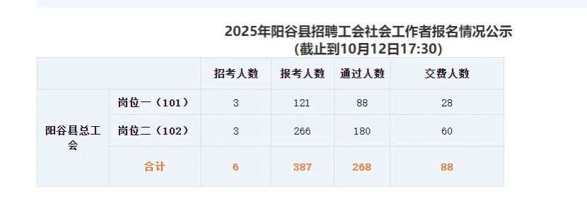 2025年阳谷县工会社会工作者报名情况公示