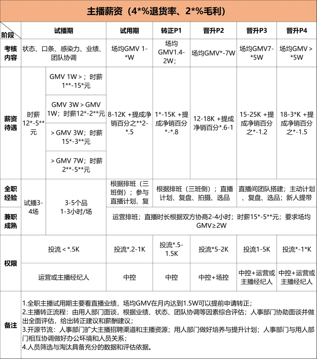 🙋直播运营-直播薪酬之主播薪酬