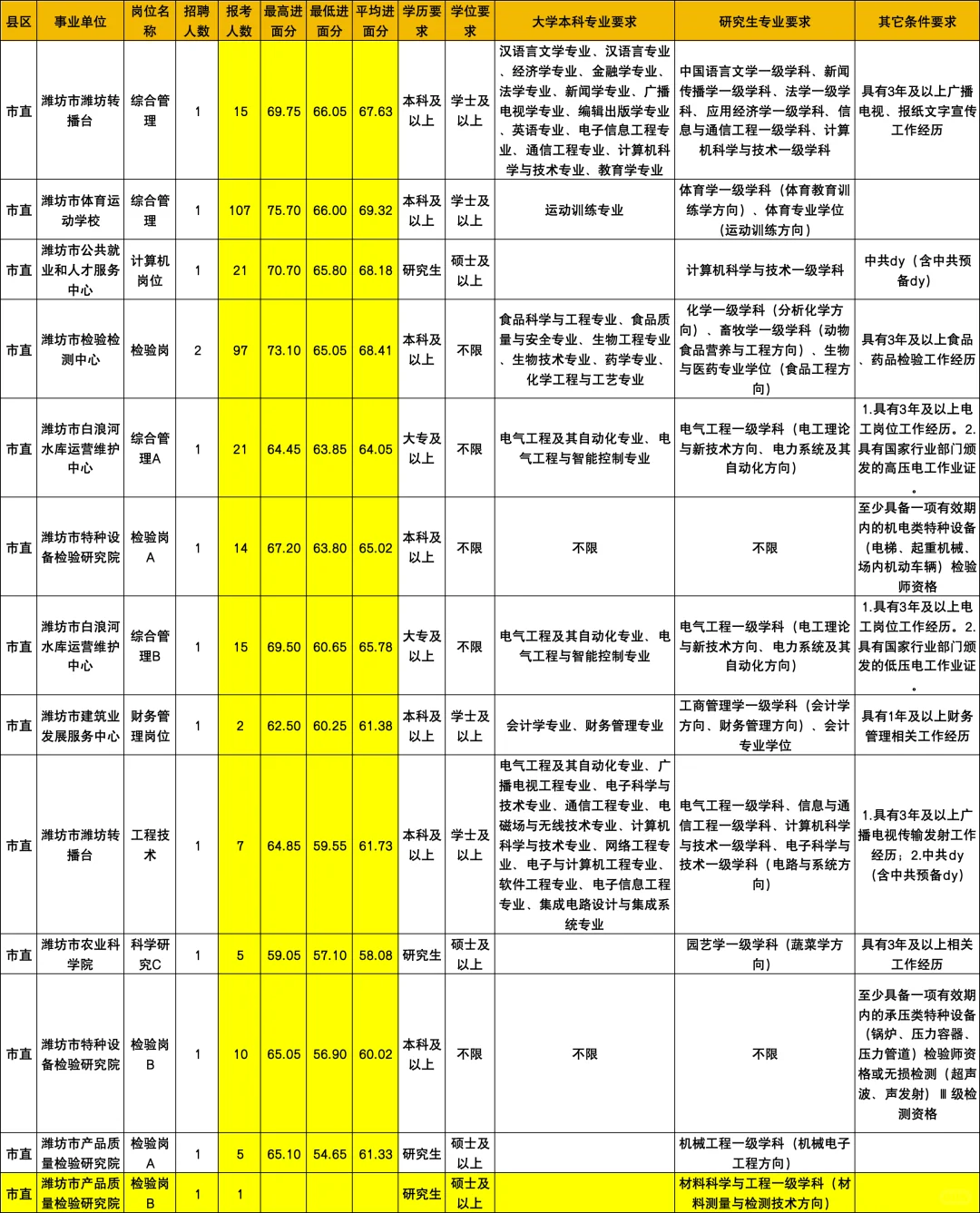 潍坊事业单位-潍坊市直岗位考试难度排名