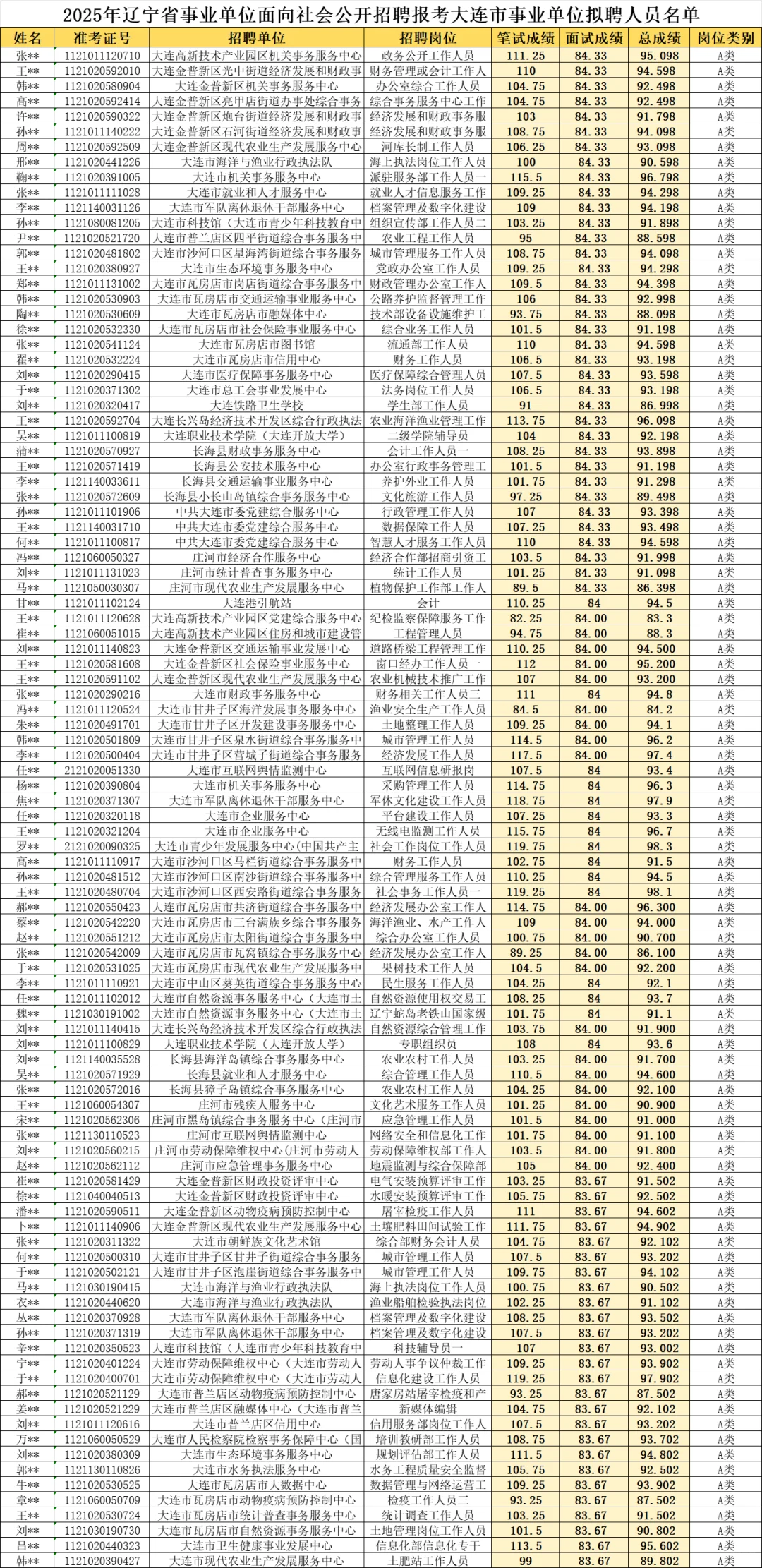2025年大连事业单位ADE类岗公示名单汇总
