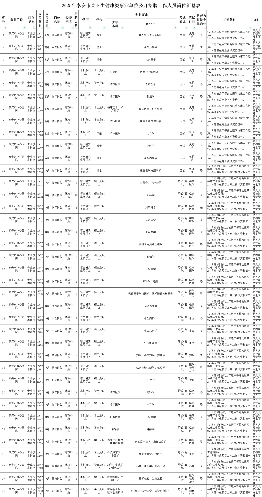 301！泰安市直卫健委招编制301人