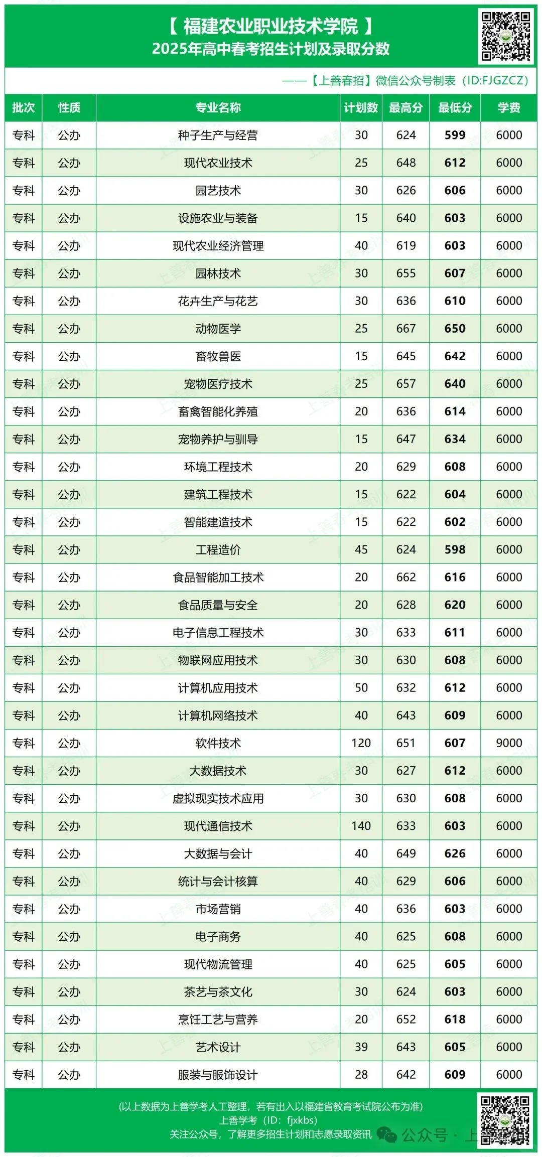 25年福建春考公办院校录取线公布（上）