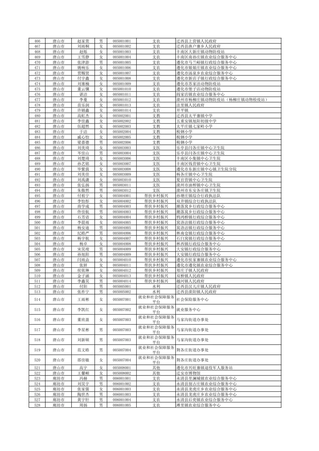 2025年三支一扶公示名单（1/2）