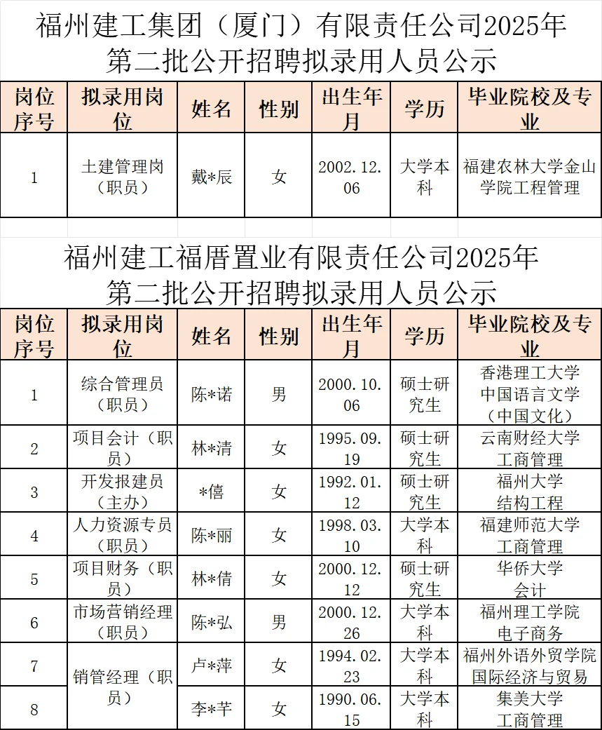 这是福州市六家国企今年招聘的员工学历