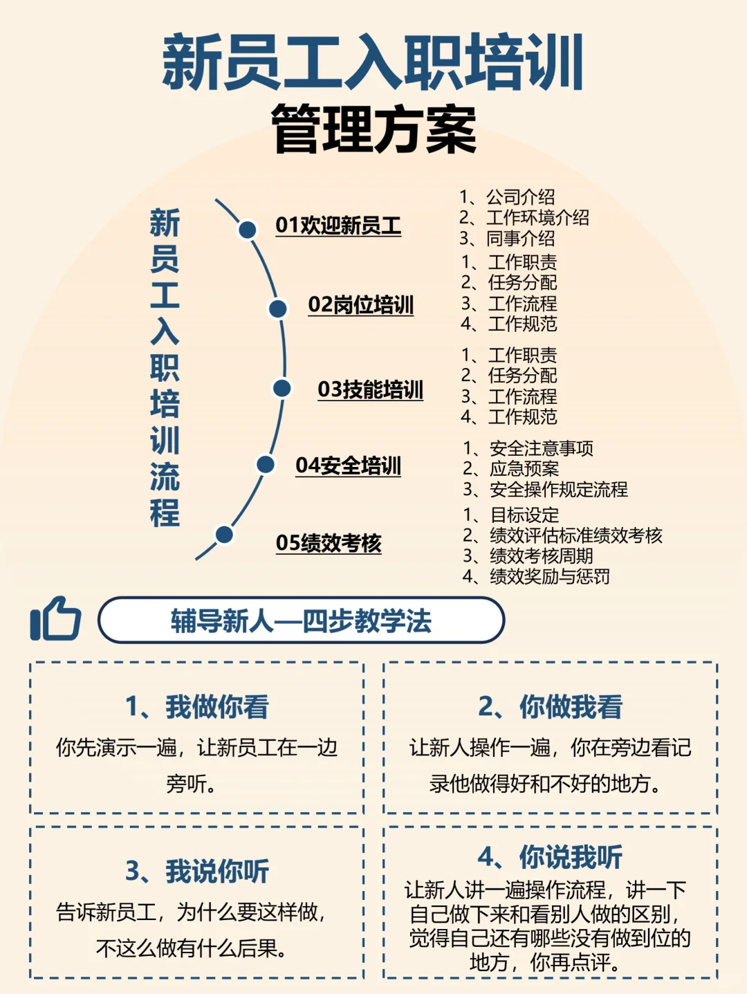 新员工入职培训方案Get ｜培训流程图