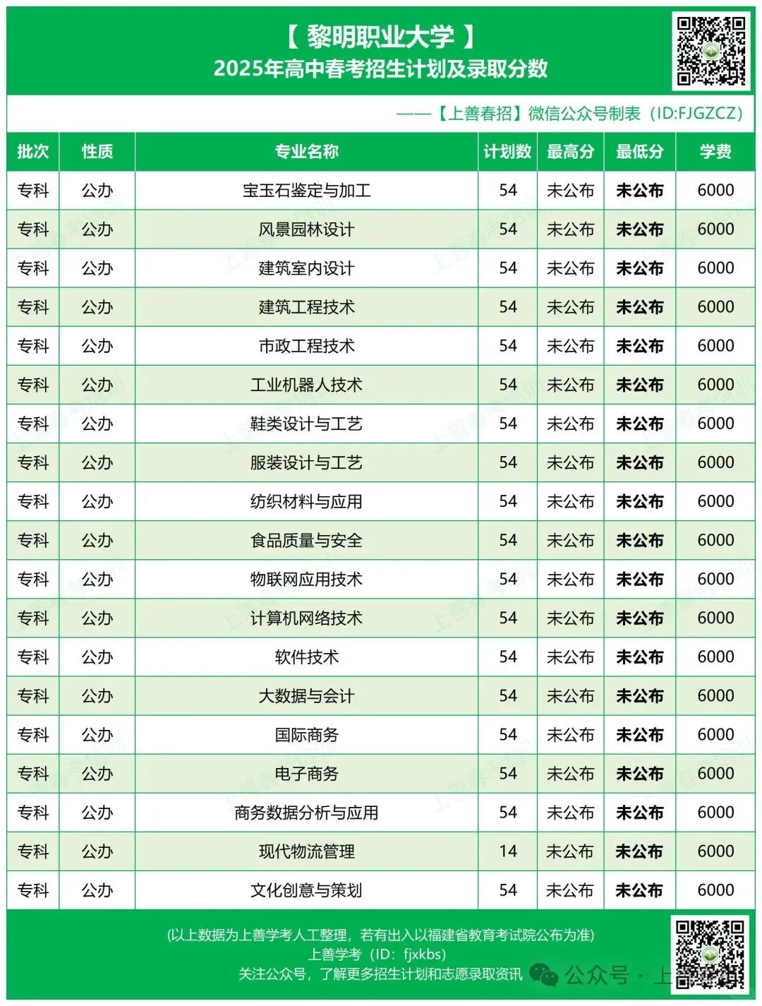 25年福建春考公办院校录取线公布（上）