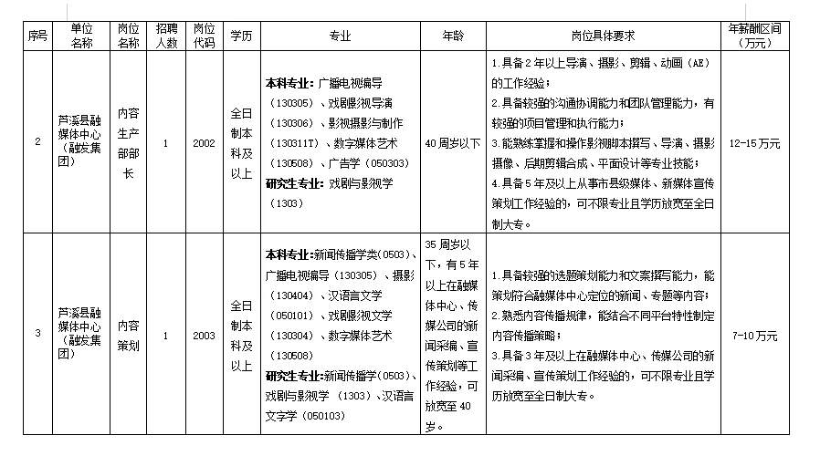 年薪7-15W！融媒体中心招录21人啦！