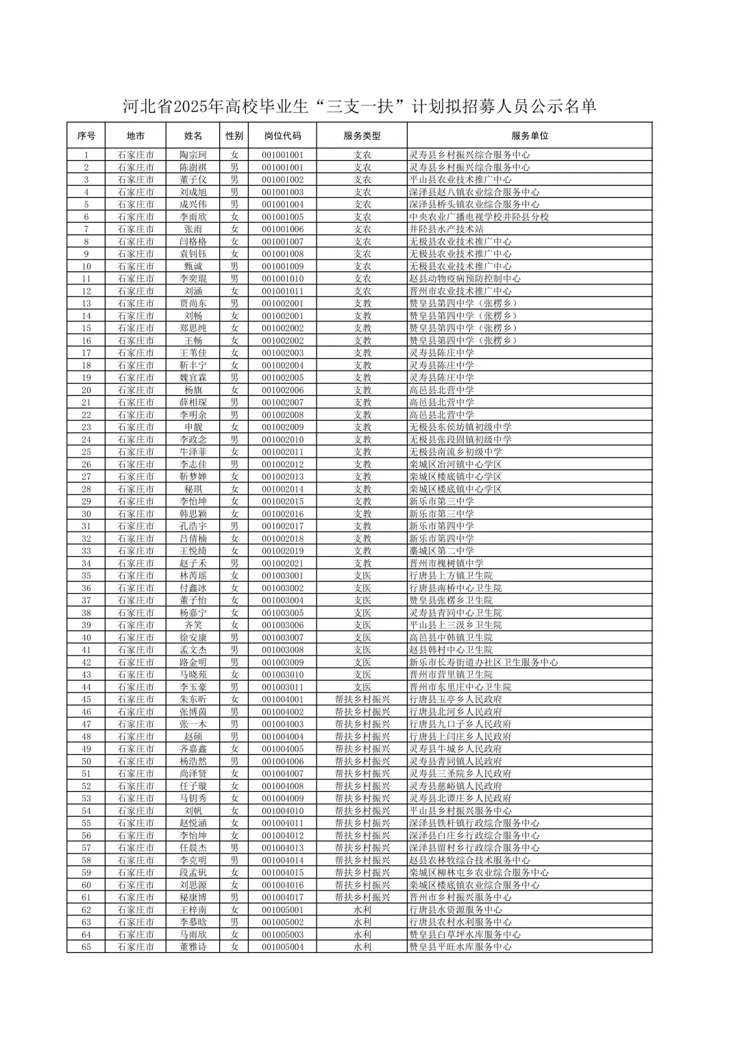 2025年三支一扶公示名单（1/2）