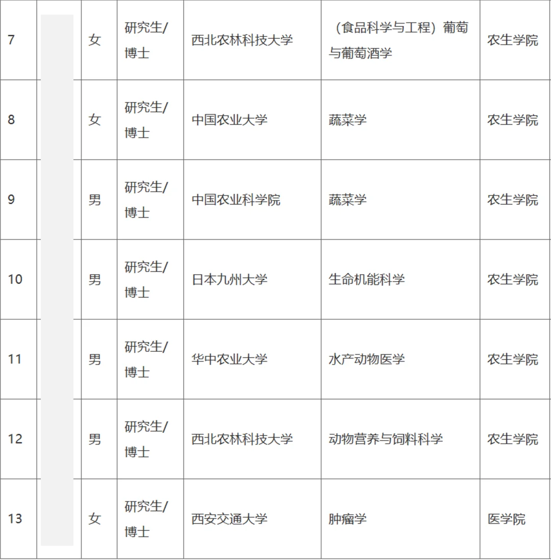 安康学院2025年招聘博士教师公示名单
