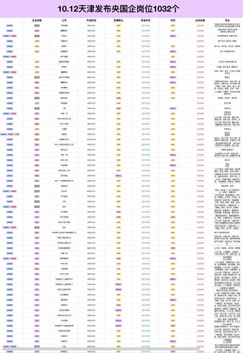 10.12天津央国企刚发布岗位信息——1032个