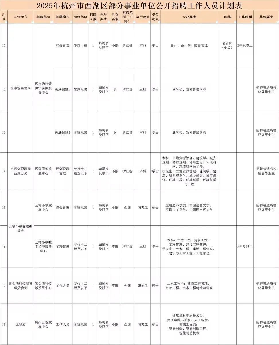 年薪18万事业编制！西湖事业单位招聘25人