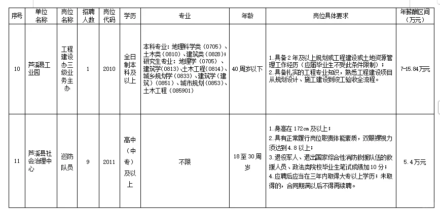 年薪7-15W！融媒体中心招录21人啦！