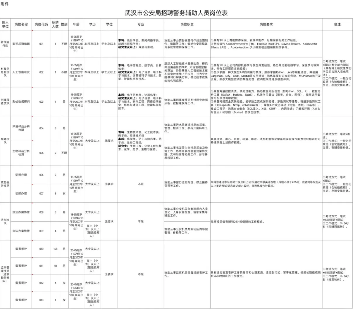 武汉市公安局招198名辅警（勤务、文职）