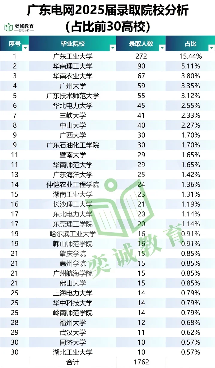 广东电网25届秋招、春招录取公示
