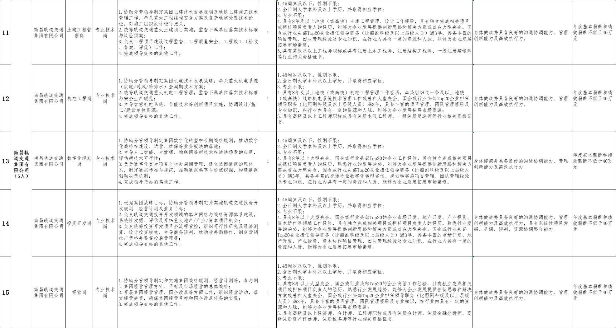 25年南昌市属国有企业急需紧缺人才招聘16人