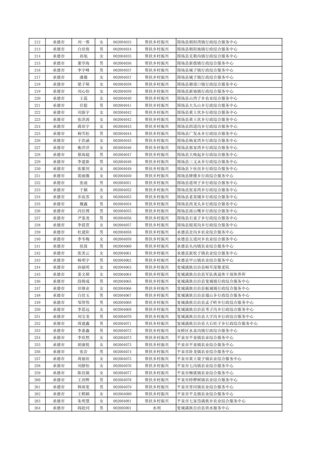2025年三支一扶公示名单（1/2）