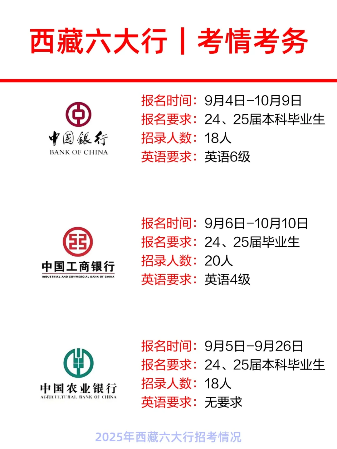 2026年西藏六大银行秋招要来了喂！📢