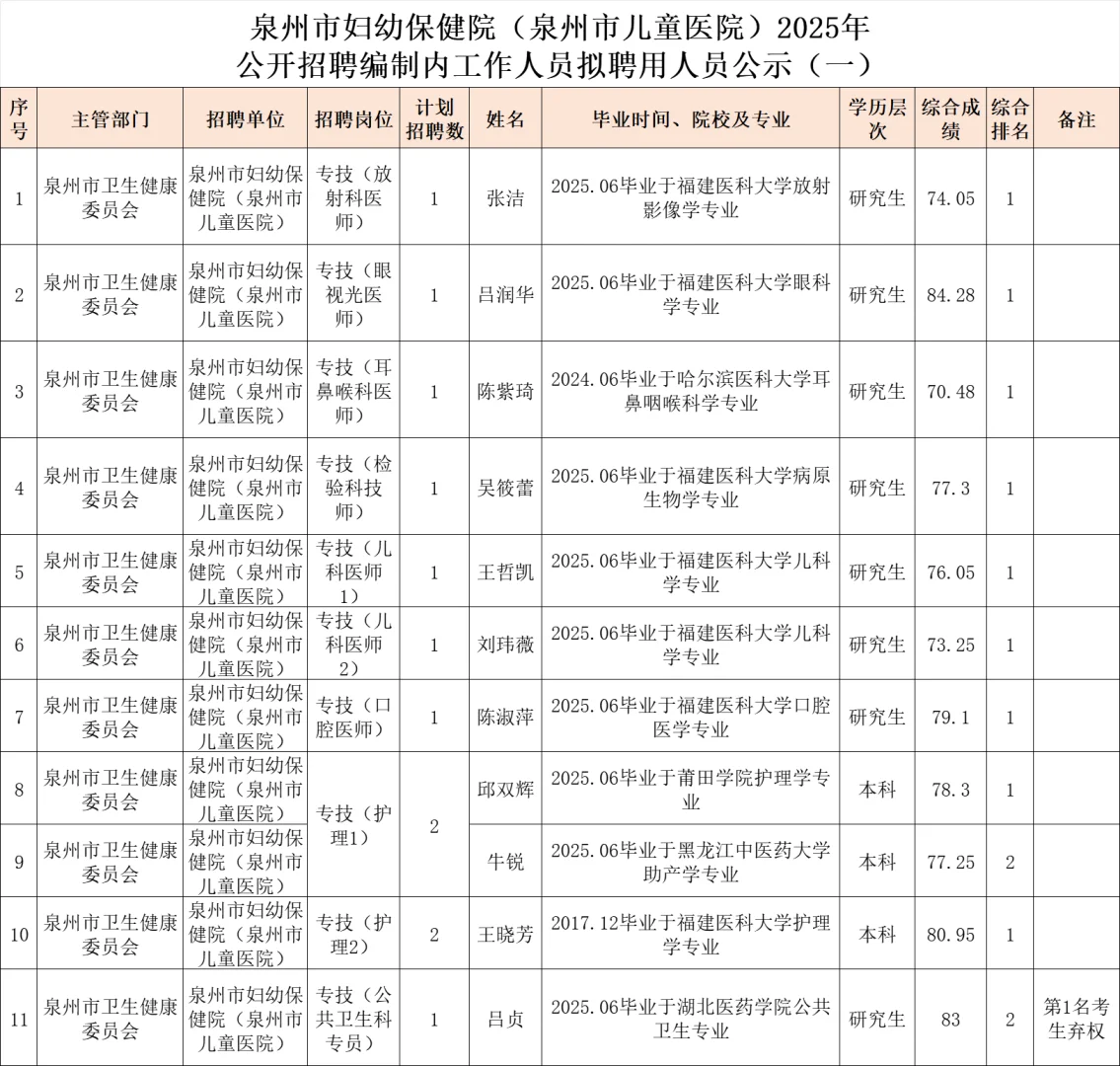 泉州市妇幼保健院今年招聘的编内人员学历