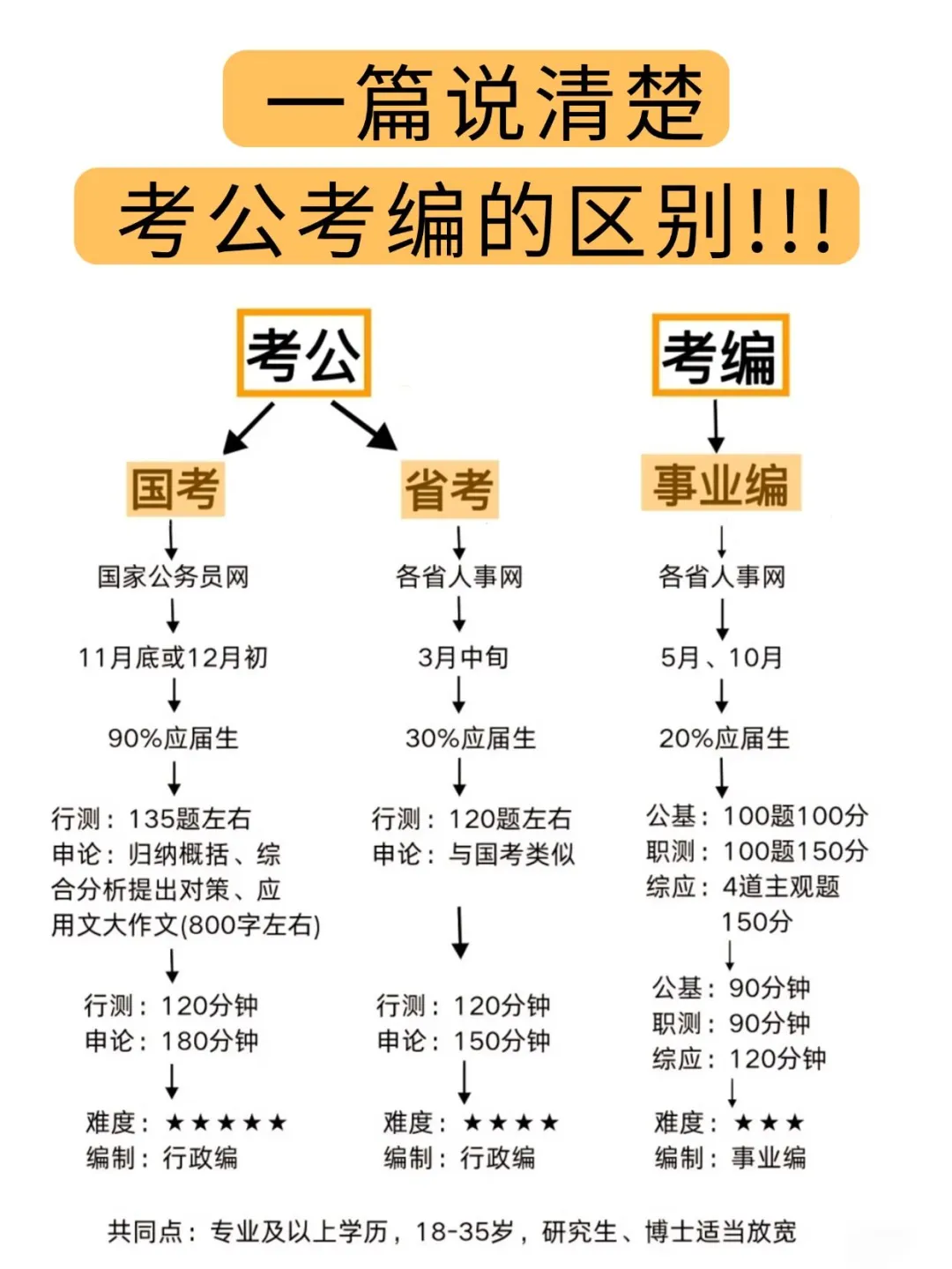 终于！有人把考公考编的区别说透了！