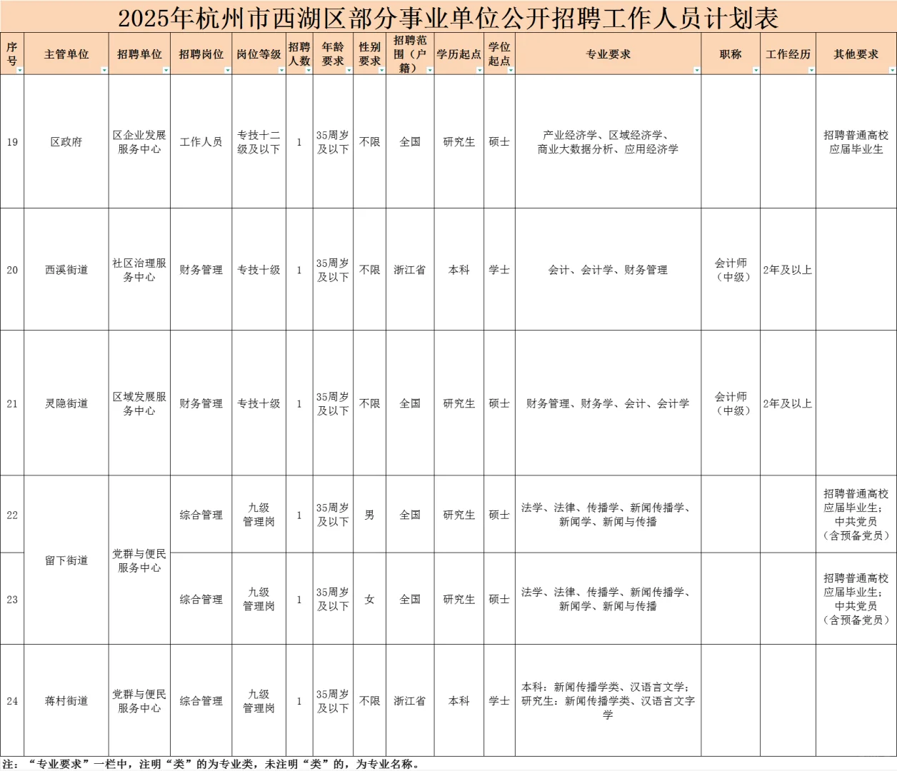 年薪18万事业编制！西湖事业单位招聘25人