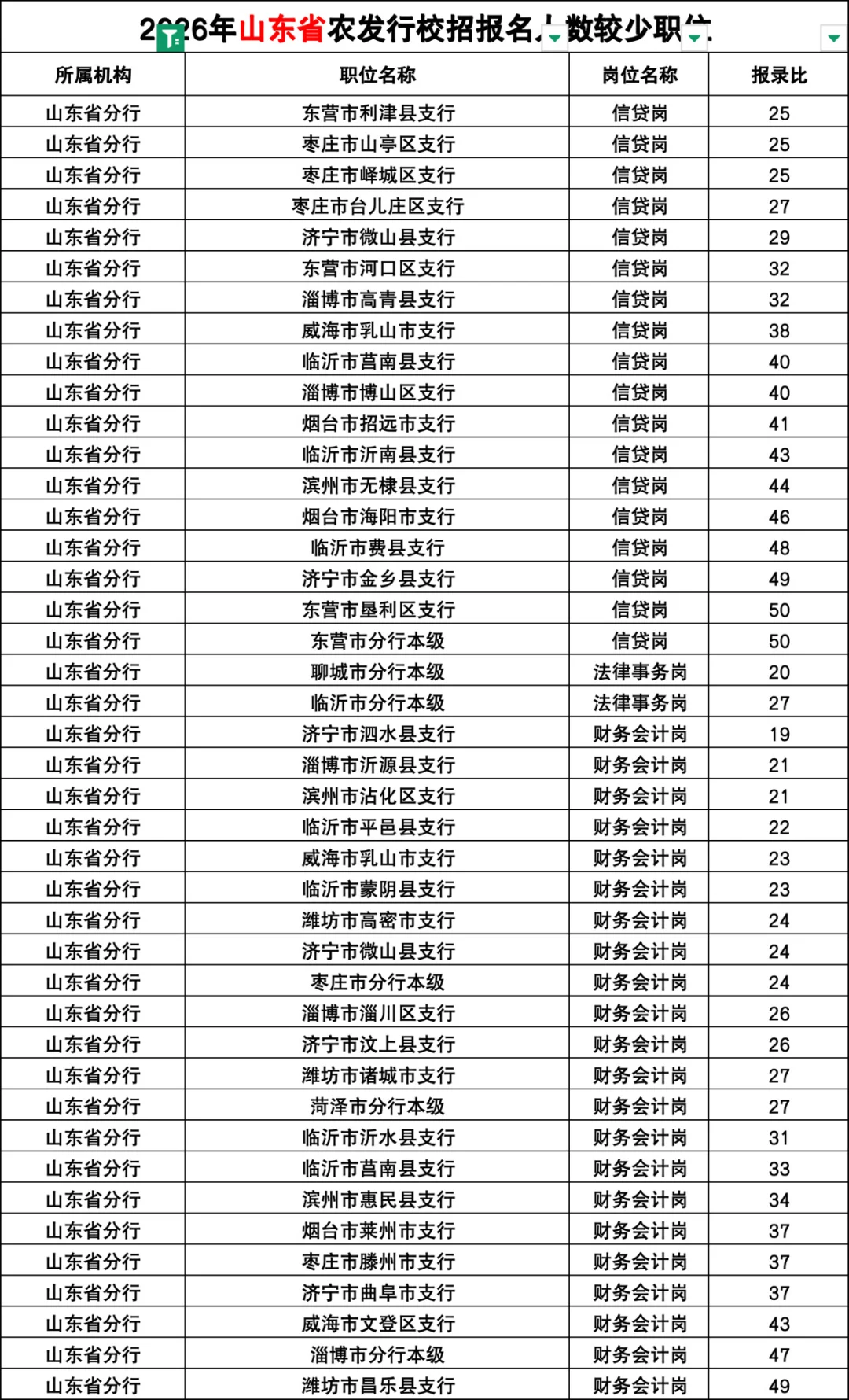 2026农发行报名人数较少职位（山东省）