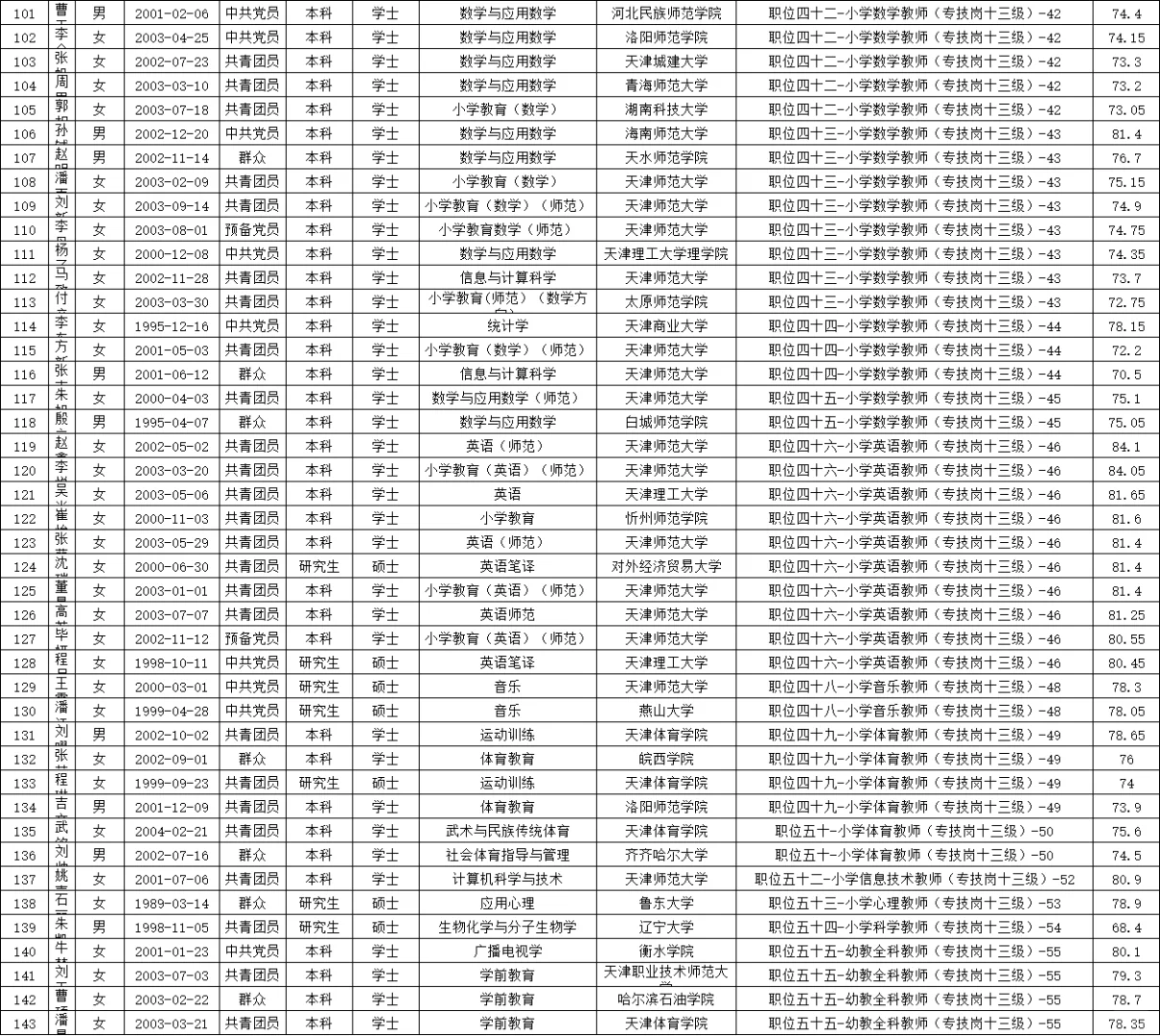 143人！宝坻区第二批拟录用公示来了