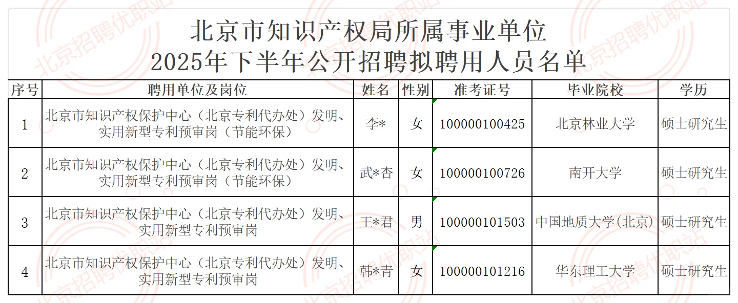 北京知识产权局拟聘4人公示 恭喜上岸事业编