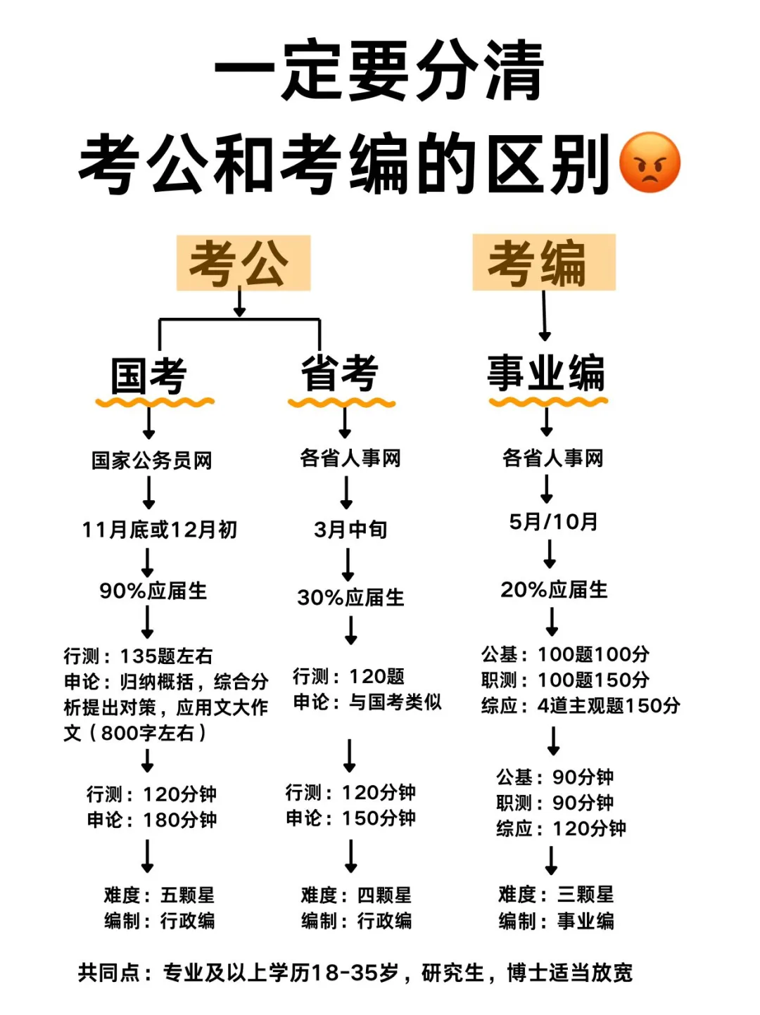 老天，考公考编都分不清进个der的体制内？