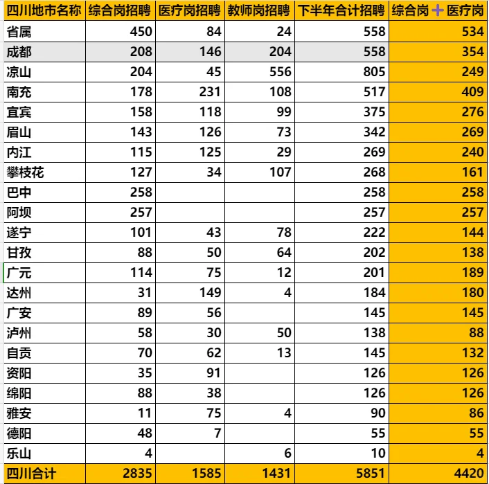 今天上午10点报名四川下半年事业编