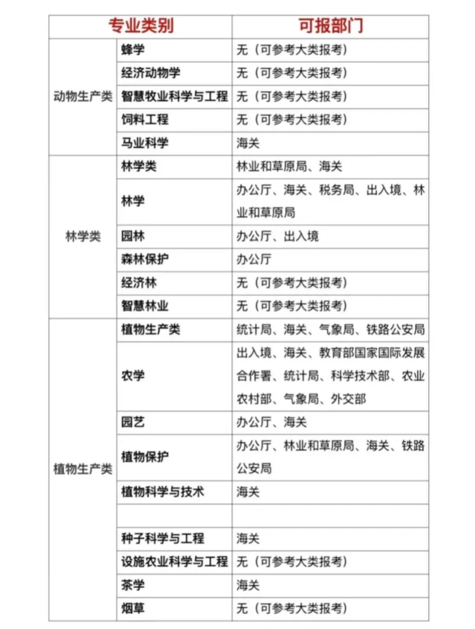 今年农学类专业考公真的赢麻了！