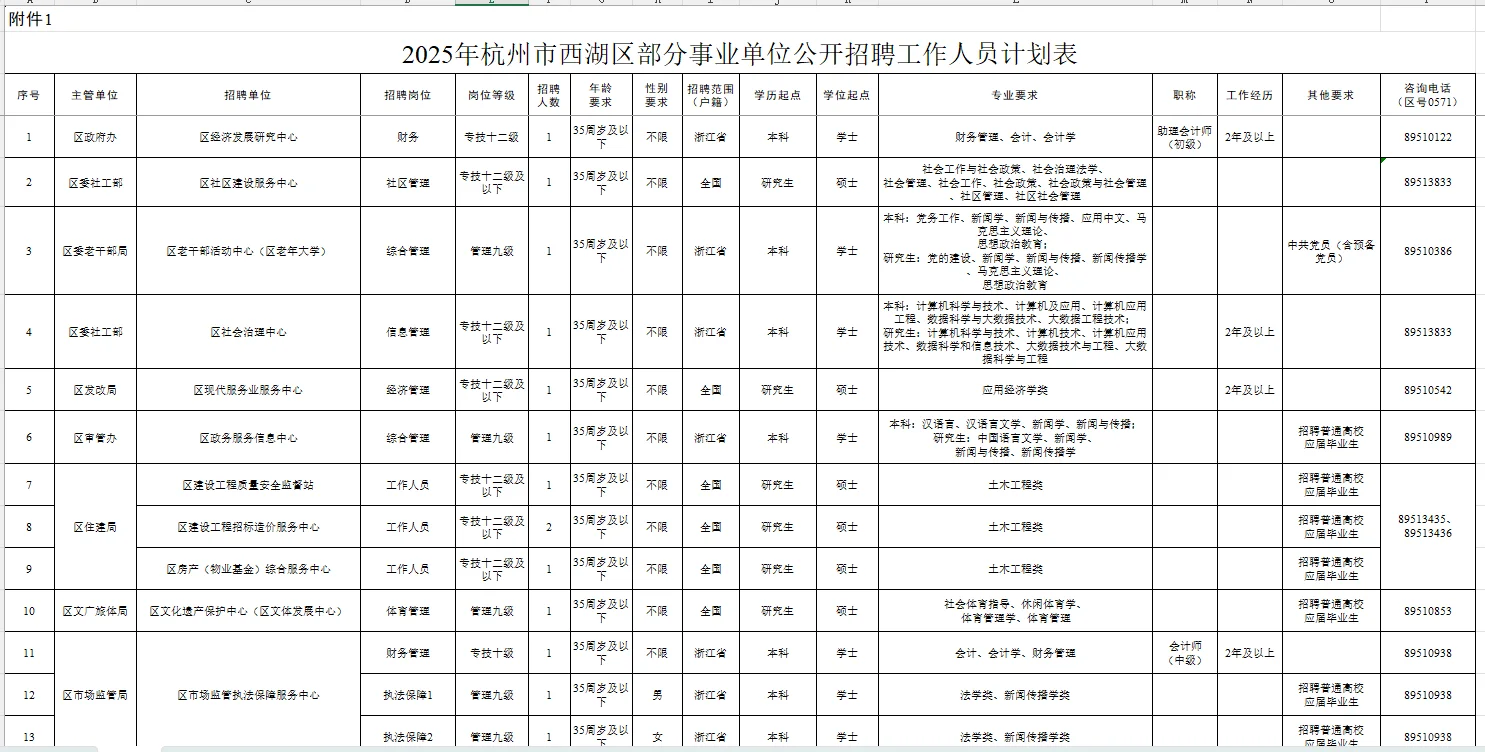 提醒！杭州市西湖区事业单位招聘即将报名