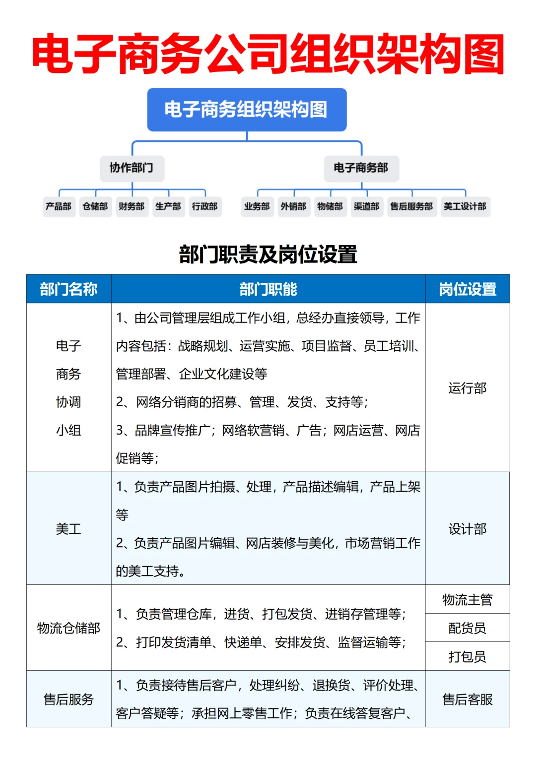 电子商务公司组织架构图