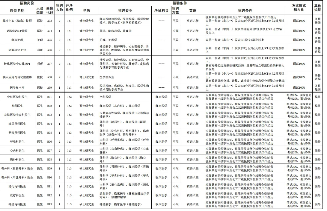 苏州市独墅湖医院招聘 26届可报 大专以上