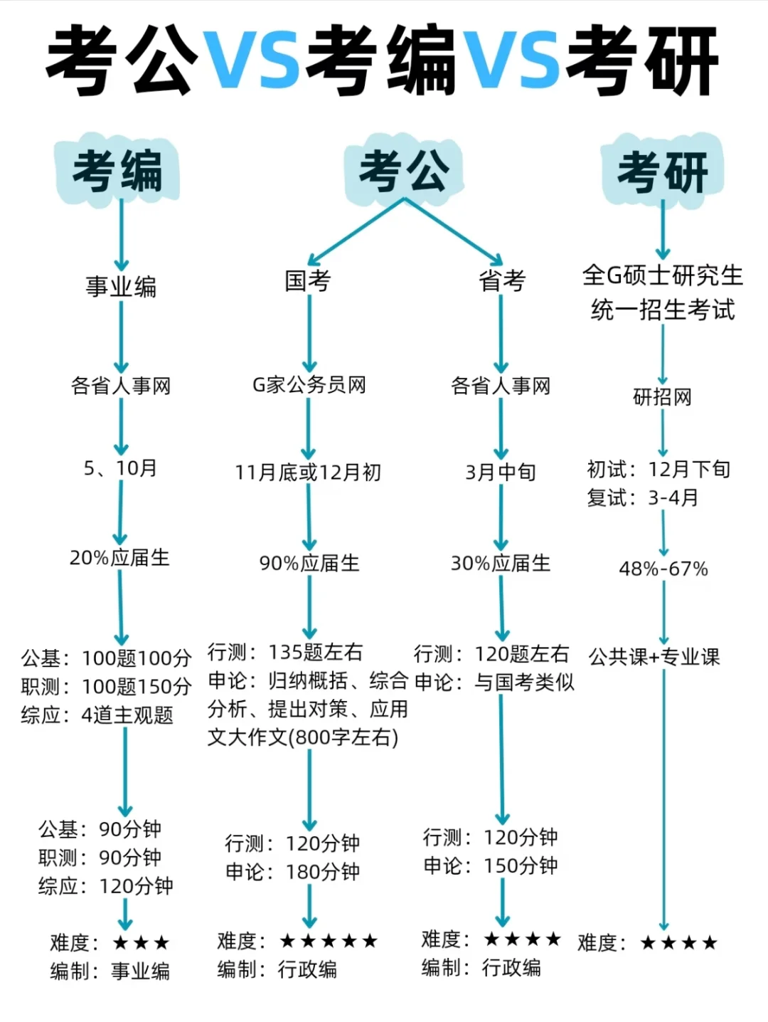 考公考编原来是不一样的😫