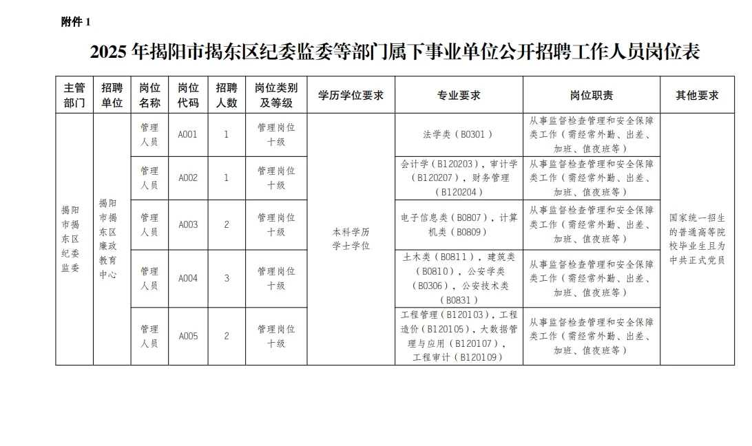 揭阳揭东纪委监委等属下单位 2025年招17人