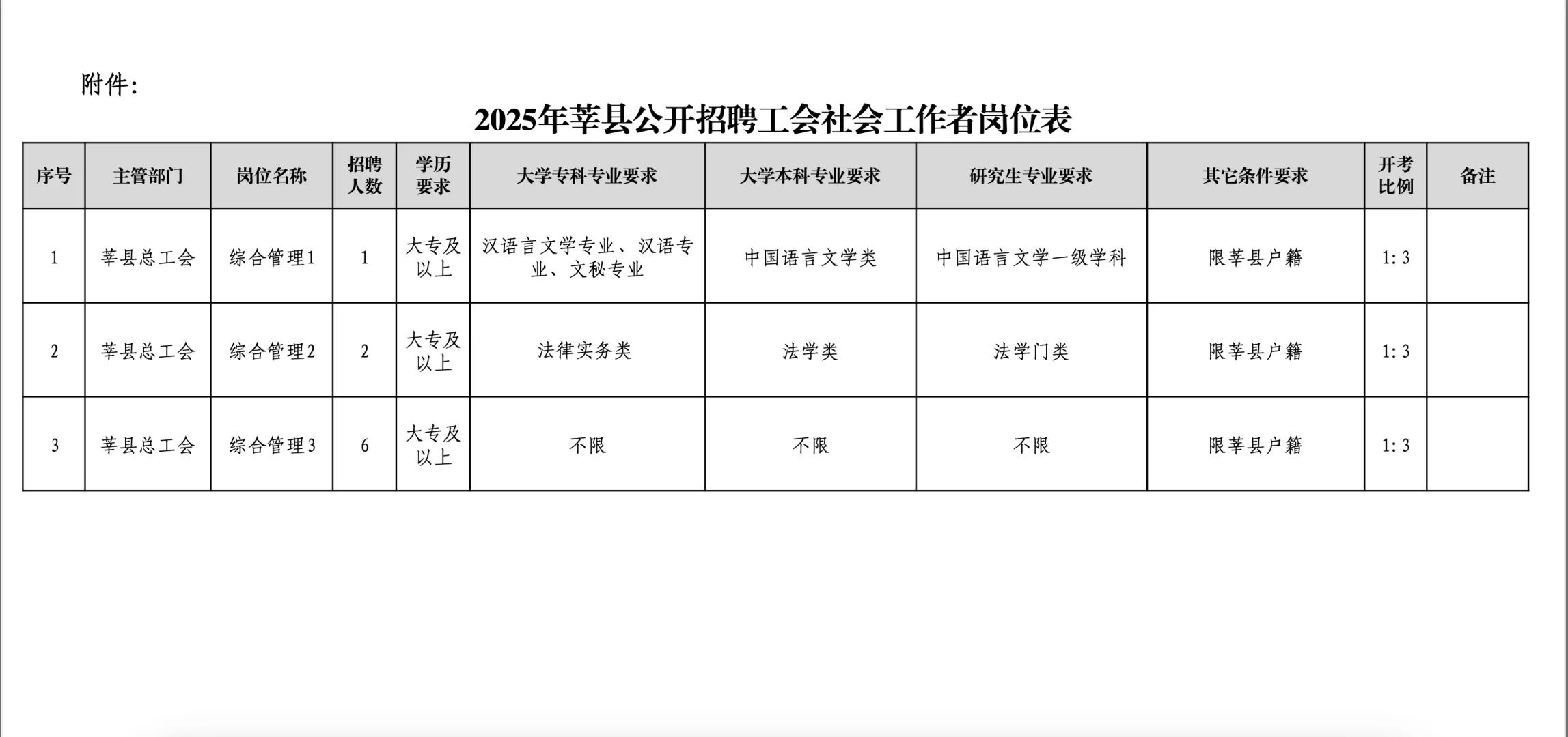 我丢，莘县社工招聘了，大专不限专业
