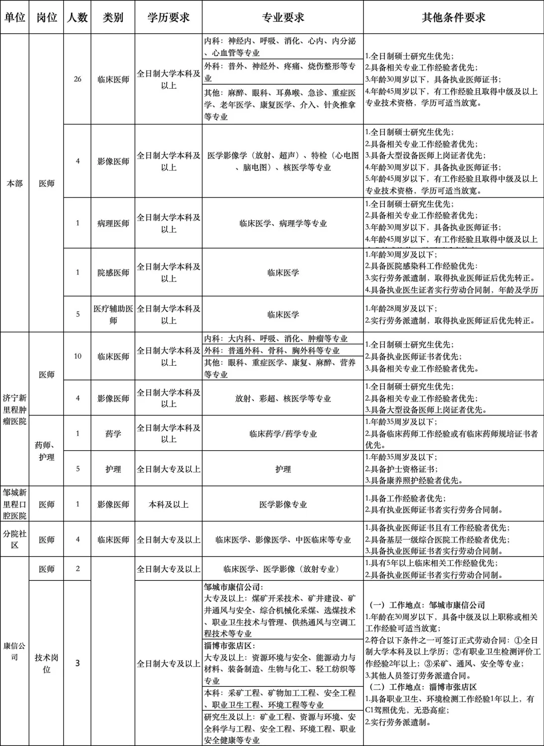 专科起报！济宁一三甲医院出公告啦！