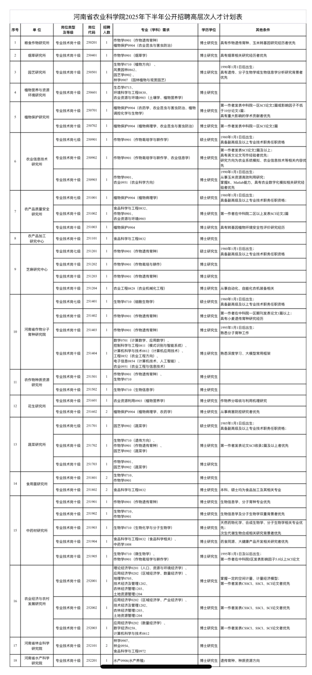 农学硕士入职国企第128天2家企业招聘农学