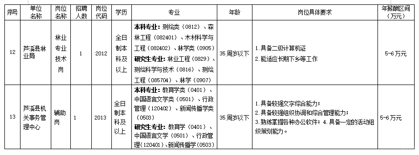 年薪7-15W！融媒体中心招录21人啦！