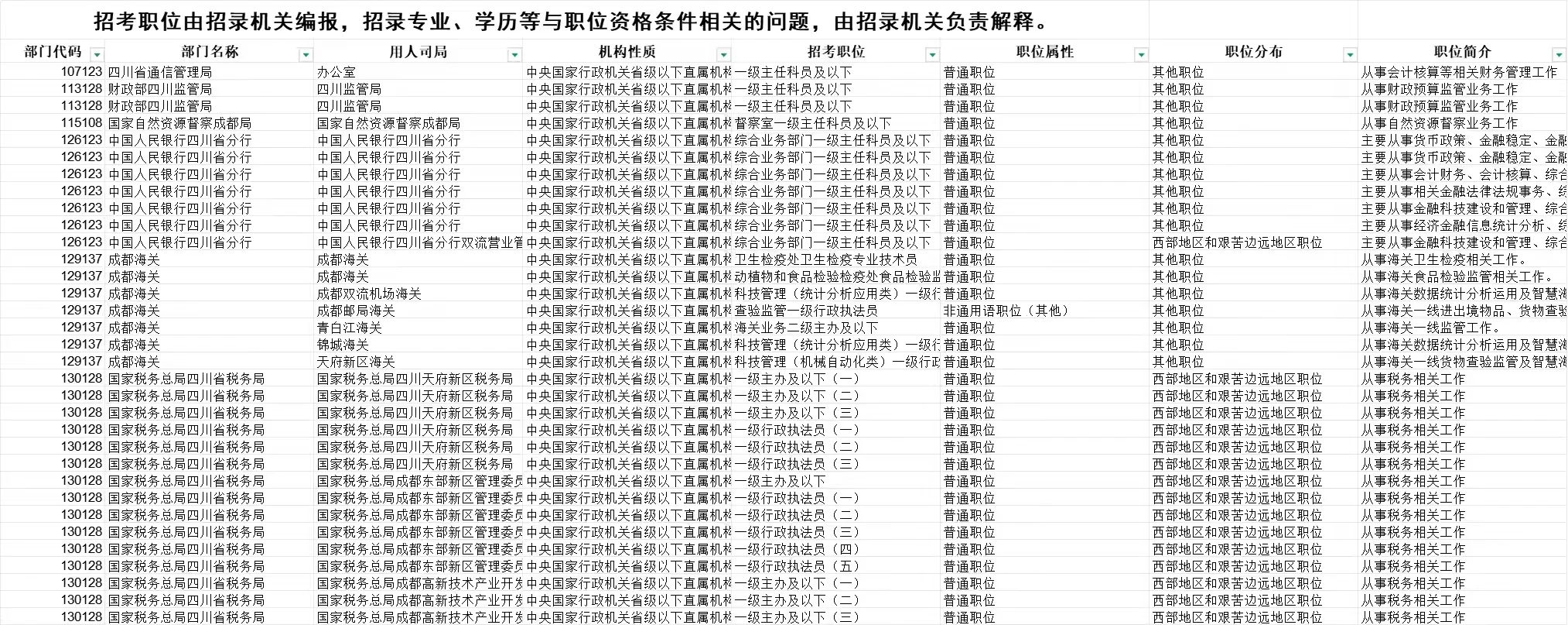 26成都国考岗位表招288人,选岗启动