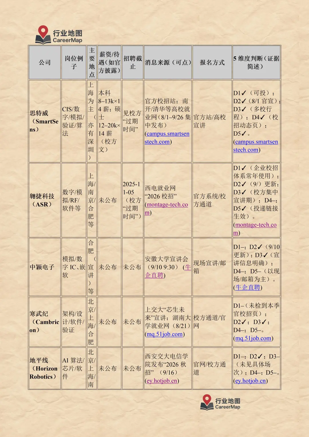 2025年10月 半导体行业在招信息汇总（上）