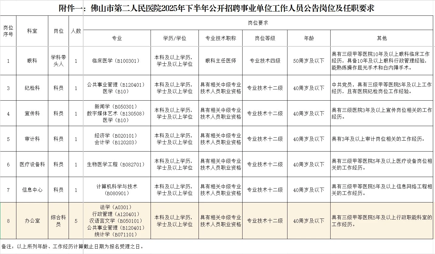 广东省佛山市第二人民医院公开招聘来了
