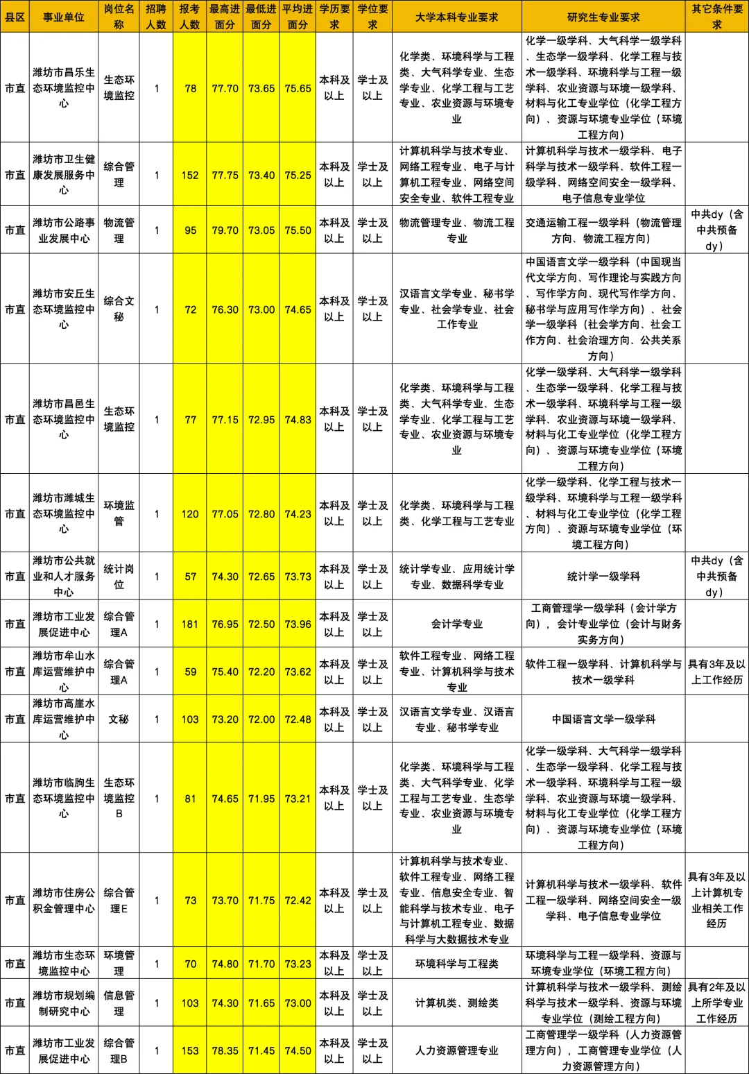 潍坊事业单位-潍坊市直岗位考试难度排名