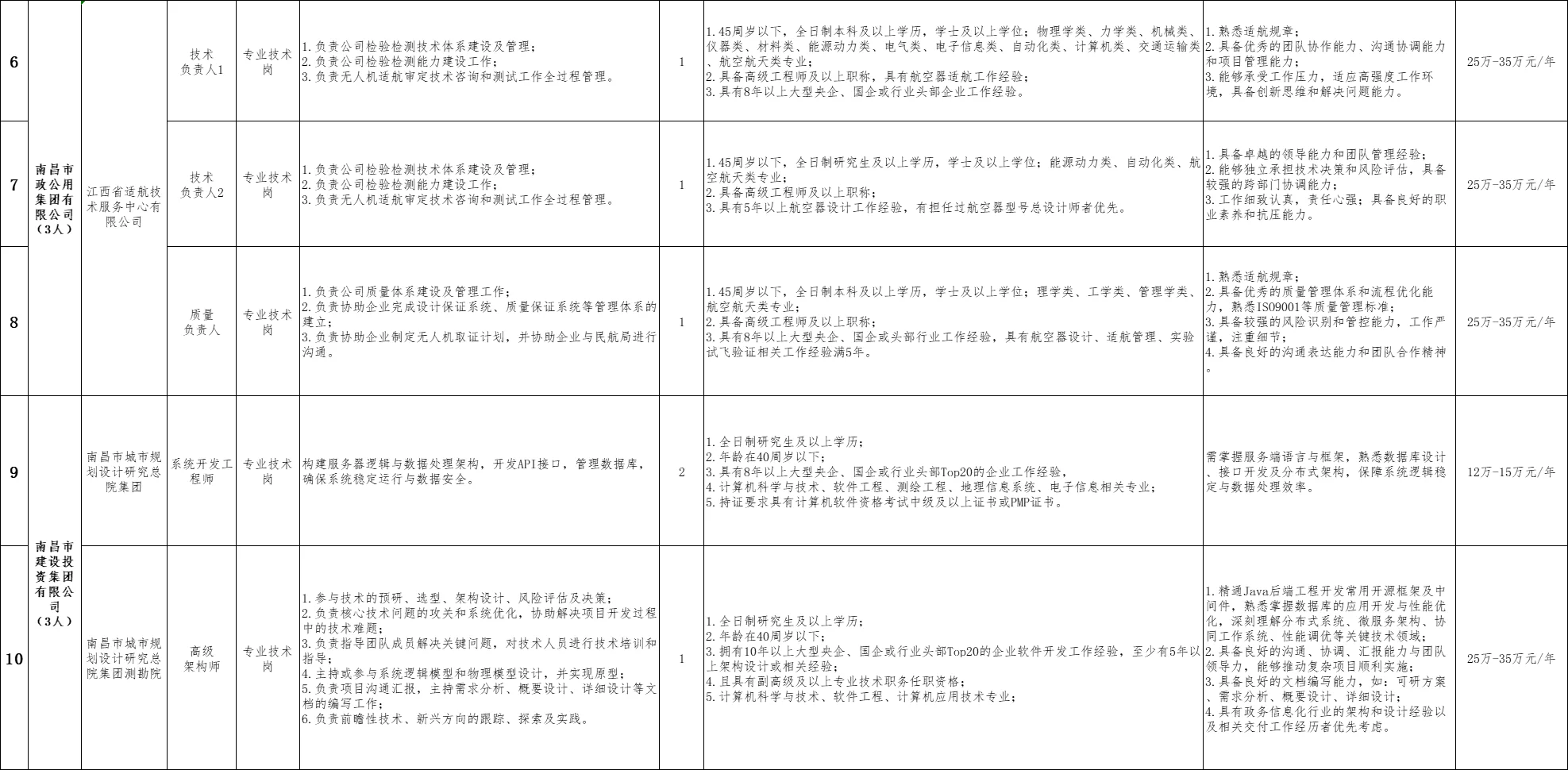 25年南昌市属国有企业急需紧缺人才招聘16人