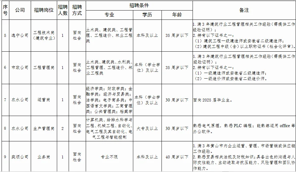 国企！黄山市徽城投资集团招聘10人