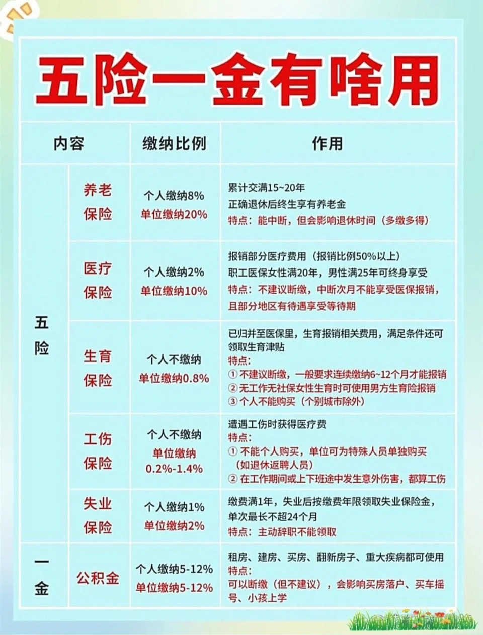 五险一金了解一下！