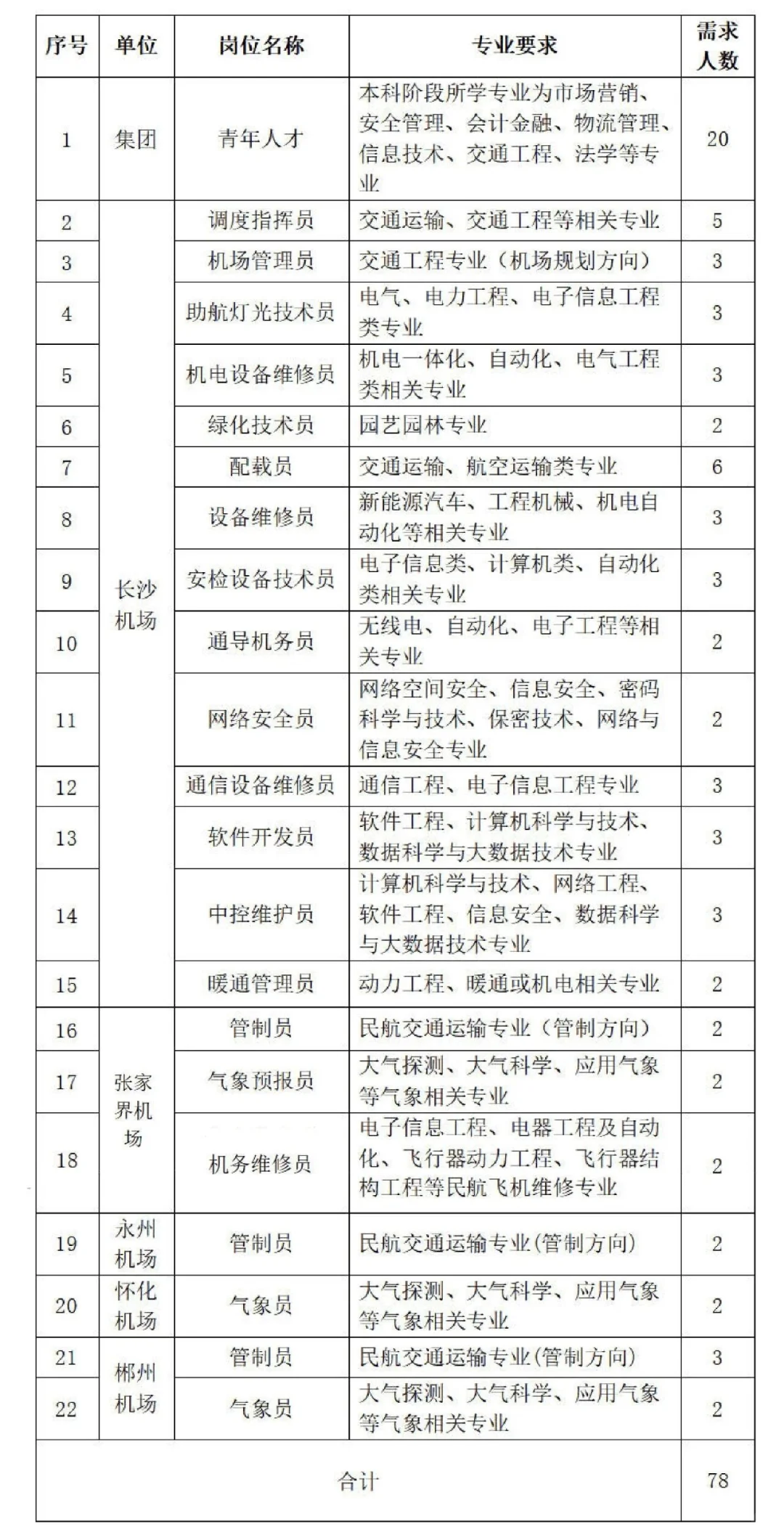 😱年薪高达18万！湖南机场招聘78人！