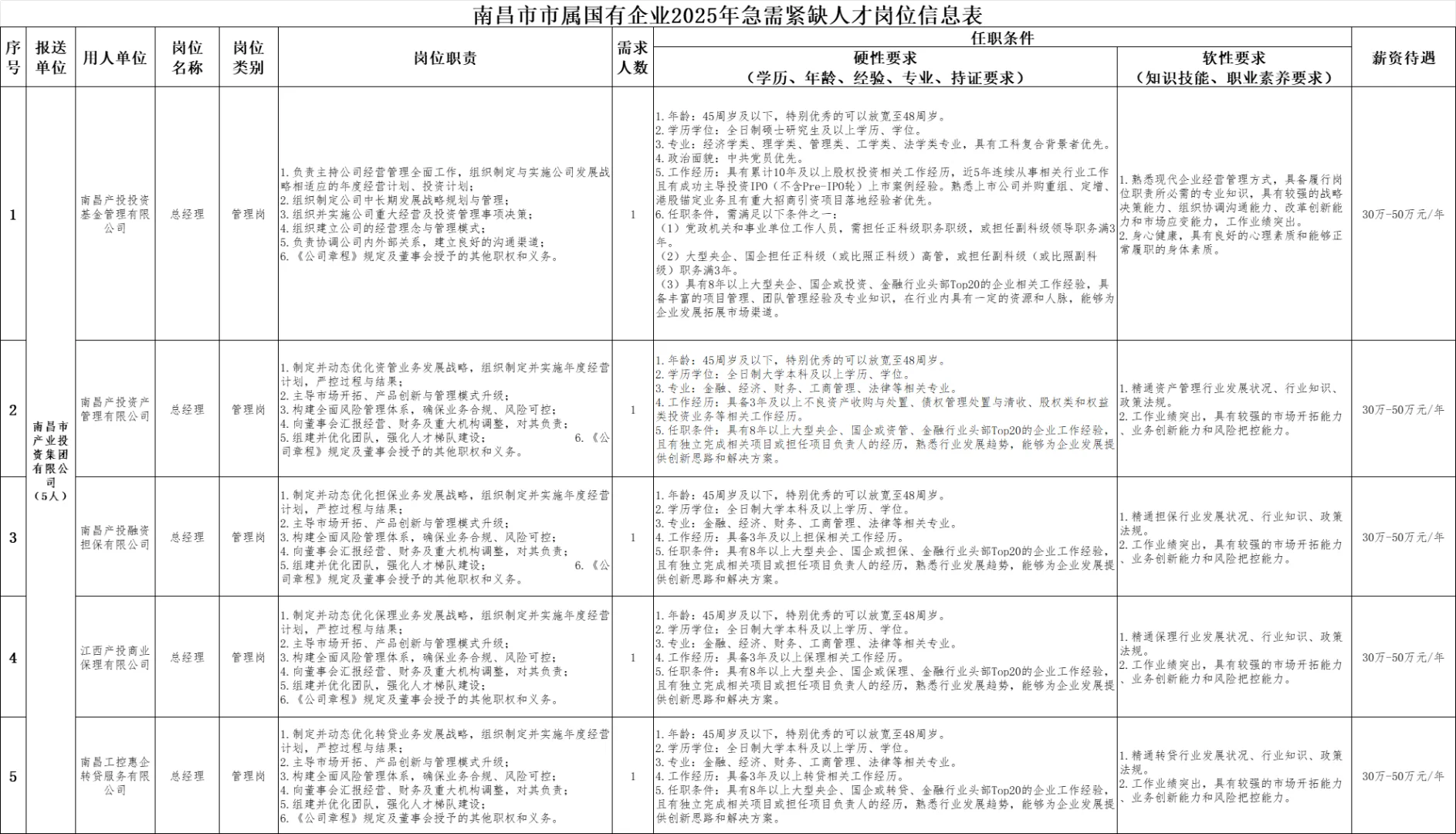 25年南昌市属国有企业急需紧缺人才招聘16人