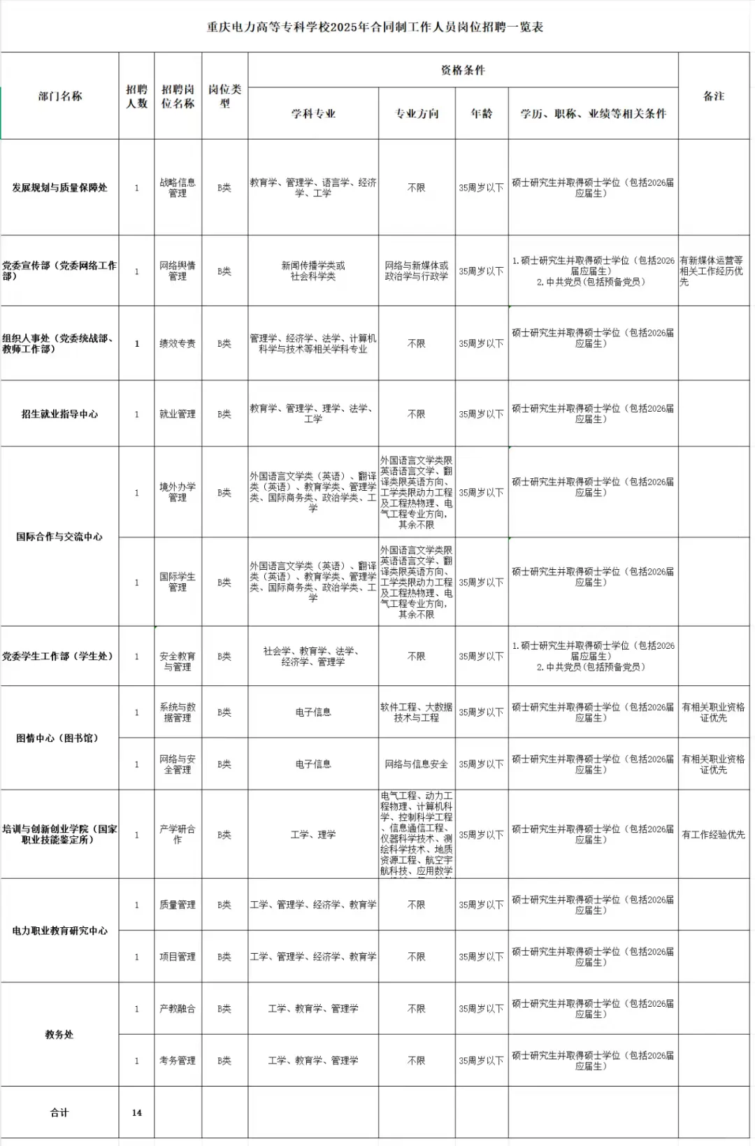 重庆电力高等专科学校行政岗，26届可报